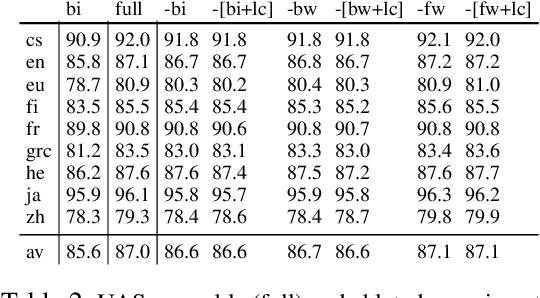 Figure 4 for Recursive Subtree Composition in LSTM-Based Dependency Parsing