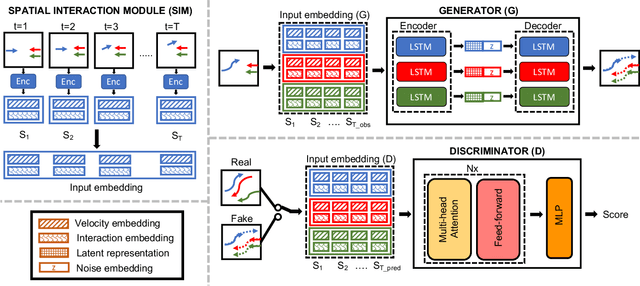 Figure 2 for Safety-compliant Generative Adversarial Networks for Human Trajectory Forecasting
