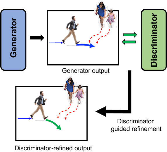 Figure 3 for Safety-compliant Generative Adversarial Networks for Human Trajectory Forecasting
