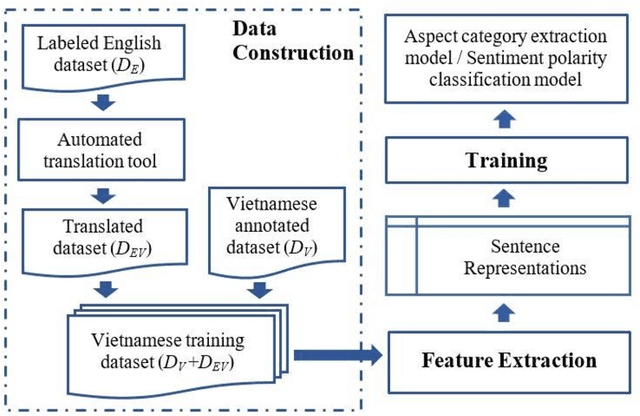 Figure 1 for Leveraging Foreign Language Labeled Data for Aspect-Based Opinion Mining