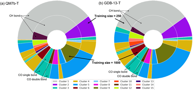 Figure 3 for Accurate Molecular-Orbital-Based Machine Learning Energies via Unsupervised Clustering of Chemical Space