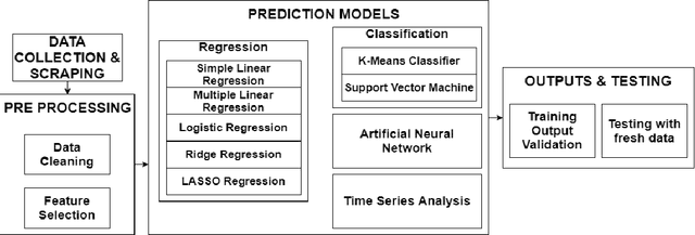 Figure 1 for A Comprehensive Study on Various Statistical Techniques for Prediction of Movie Success