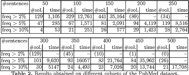 Figure 4 for A Constraint Programming Approach for Mining Sequential Patterns in a Sequence Database