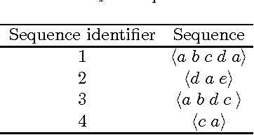 Figure 1 for A Constraint Programming Approach for Mining Sequential Patterns in a Sequence Database