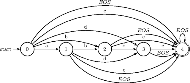 Figure 2 for A Constraint Programming Approach for Mining Sequential Patterns in a Sequence Database