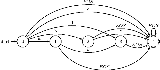 Figure 3 for A Constraint Programming Approach for Mining Sequential Patterns in a Sequence Database