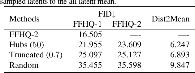 Figure 4 for Exploring and Exploiting Hubness Priors for High-Quality GAN Latent Sampling