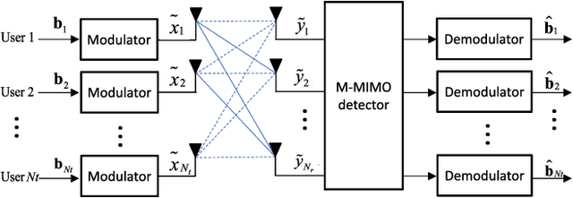 Figure 1 for Graph Neural Network Aided Expectation Propagation Detector for MU-MIMO Systems
