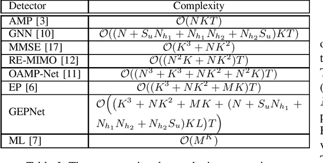 Figure 4 for Graph Neural Network Aided Expectation Propagation Detector for MU-MIMO Systems