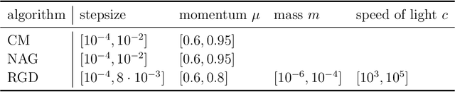 Figure 4 for Conformal Symplectic and Relativistic Optimization