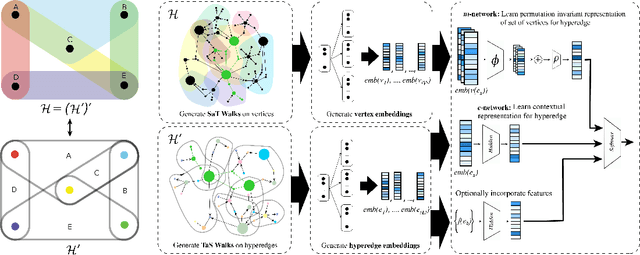 Figure 1 for Deep Hyperedges: a Framework for Transductive and Inductive Learning on Hypergraphs