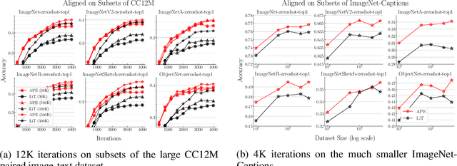 Figure 1 for APE: Aligning Pretrained Encoders to Quickly Learn Aligned Multimodal Representations