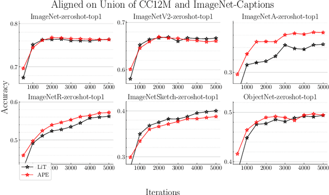 Figure 2 for APE: Aligning Pretrained Encoders to Quickly Learn Aligned Multimodal Representations