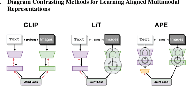 Figure 3 for APE: Aligning Pretrained Encoders to Quickly Learn Aligned Multimodal Representations