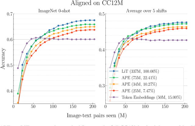 Figure 4 for APE: Aligning Pretrained Encoders to Quickly Learn Aligned Multimodal Representations