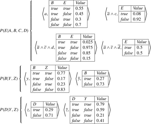 Figure 3 for Exploiting Contextual Independence In Probabilistic Inference
