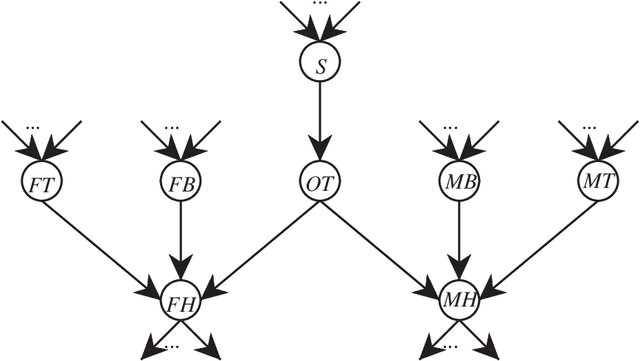 Figure 4 for Exploiting Contextual Independence In Probabilistic Inference