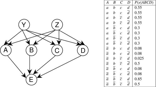 Figure 1 for Exploiting Contextual Independence In Probabilistic Inference