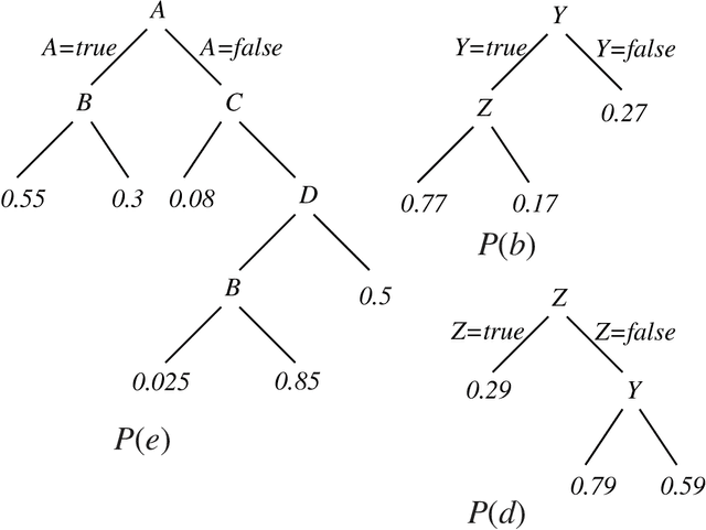 Figure 2 for Exploiting Contextual Independence In Probabilistic Inference