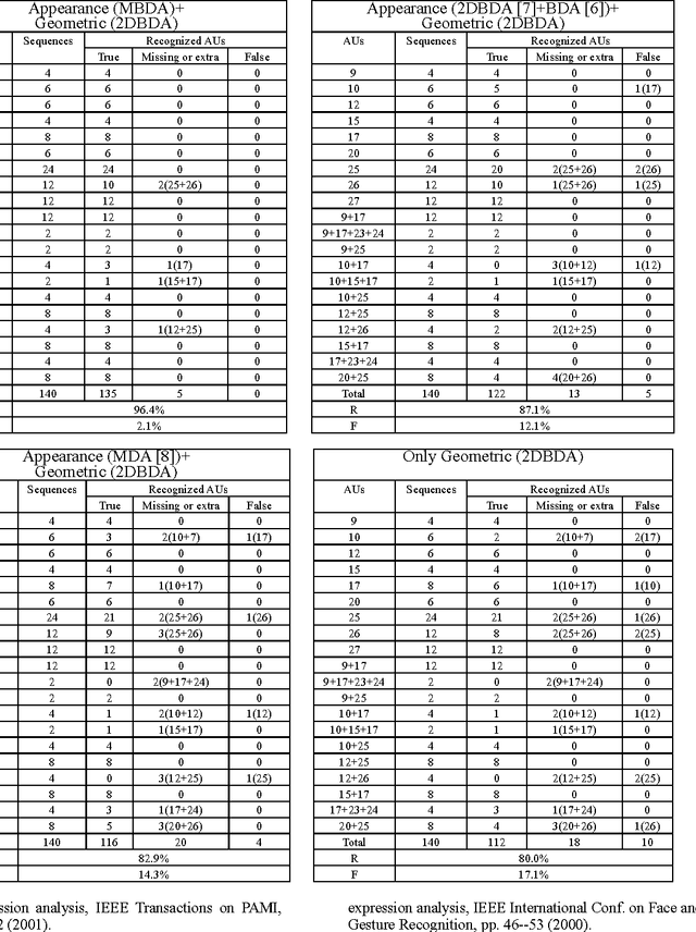Figure 3 for Multilinear Biased Discriminant Analysis: A Novel Method for Facial Action Unit Representation