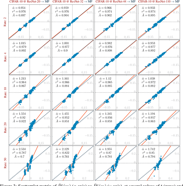 Figure 3 for Recall Distortion in Neural Network Pruning and the Undecayed Pruning Algorithm