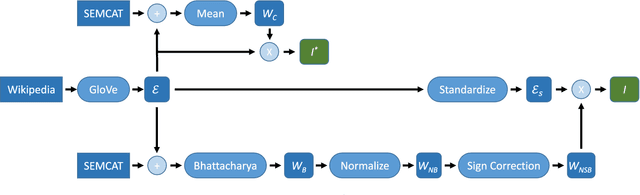 Figure 1 for Semantic Structure and Interpretability of Word Embeddings