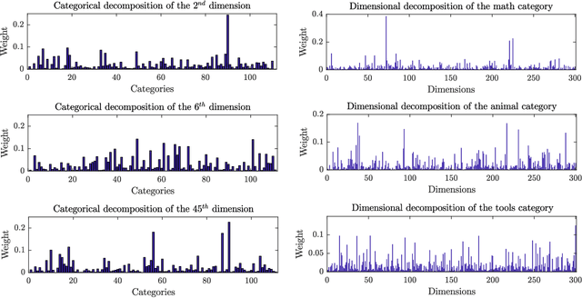 Figure 4 for Semantic Structure and Interpretability of Word Embeddings