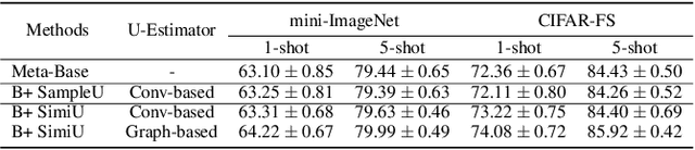 Figure 3 for Uncertainty-Aware Few-Shot Image Classification