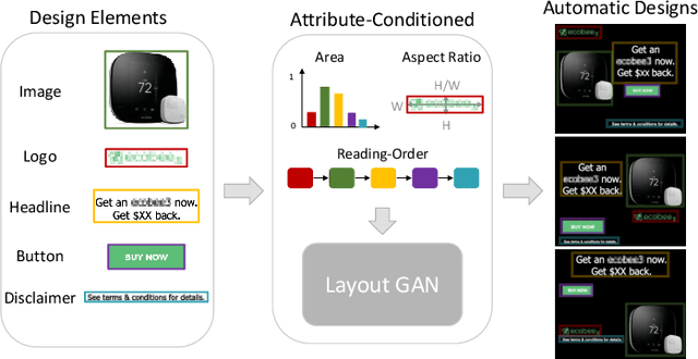 Figure 1 for Attribute-conditioned Layout GAN for Automatic Graphic Design