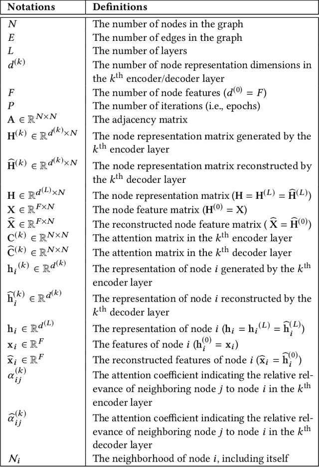 Figure 1 for Graph Attention Auto-Encoders