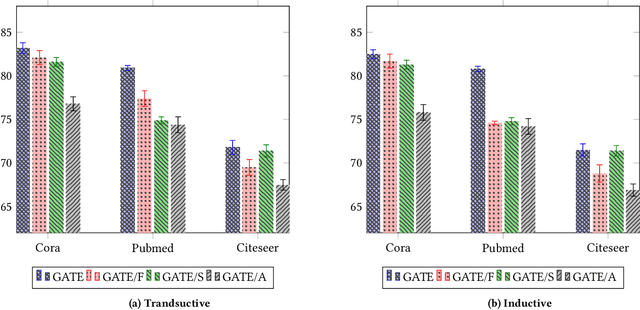Figure 4 for Graph Attention Auto-Encoders