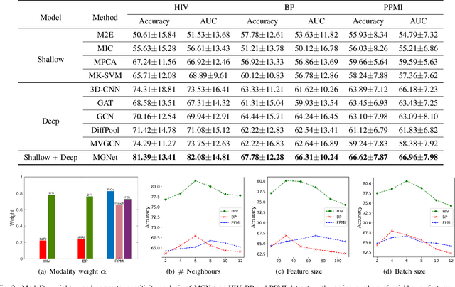 Figure 2 for Multiplex Graph Networks for Multimodal Brain Network Analysis