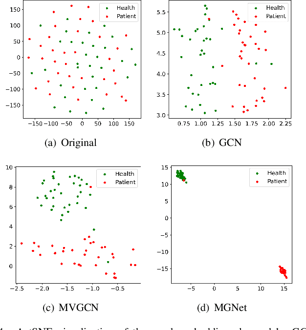 Figure 4 for Multiplex Graph Networks for Multimodal Brain Network Analysis