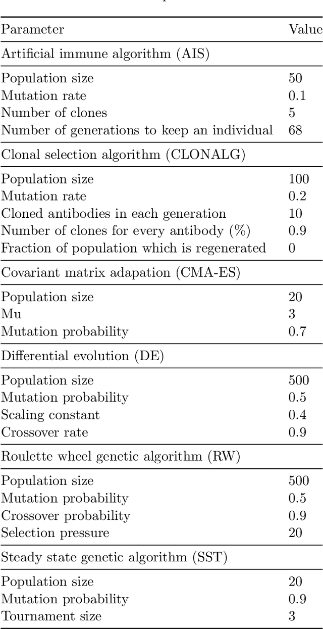 Figure 2 for Modeling Strong Physically Unclonable Functions with Metaheuristics
