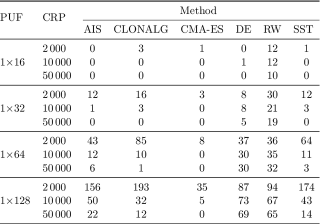 Figure 4 for Modeling Strong Physically Unclonable Functions with Metaheuristics