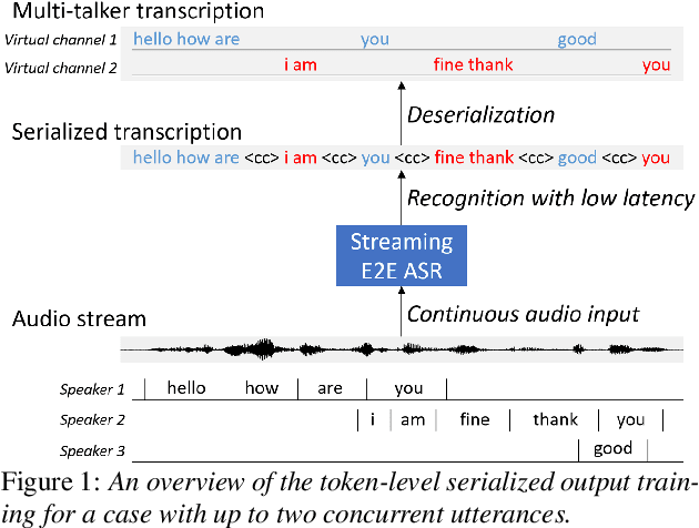Figure 1 for Streaming Multi-Talker ASR with Token-Level Serialized Output Training