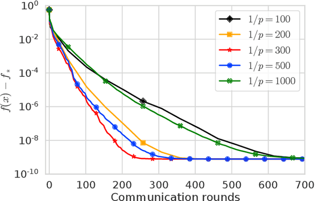 Figure 4 for ProxSkip: Yes! Local Gradient Steps Provably Lead to Communication Acceleration! Finally!