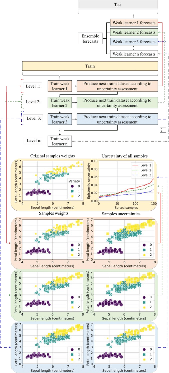 Figure 1 for ProBoost: a Boosting Method for Probabilistic Classifiers