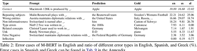 Figure 2 for X-FACTR: Multilingual Factual Knowledge Retrieval from Pretrained Language Models