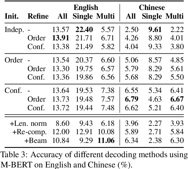 Figure 4 for Multilingual Factual Knowledge Retrieval from Pretrained Language Models