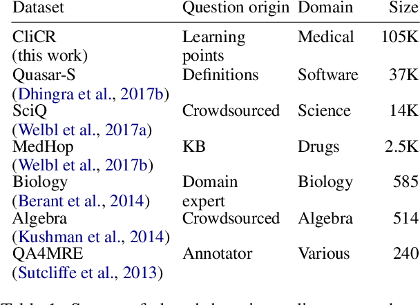 Figure 2 for CliCR: A Dataset of Clinical Case Reports for Machine Reading Comprehension