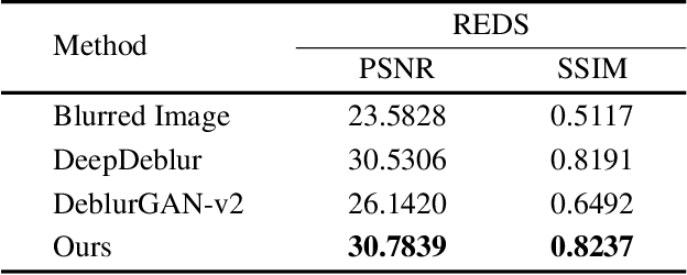 Figure 4 for Long-Term Residual Blending Network for Blur Invariant Single Image Blind deblurring