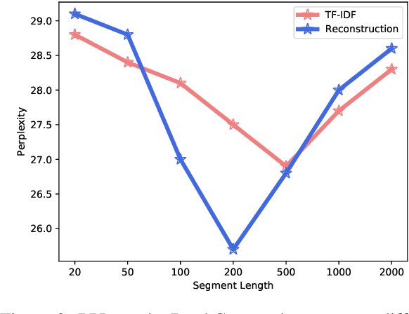 Figure 4 for Summarize, Outline, and Elaborate: Long-Text Generation via Hierarchical Supervision from Extractive Summaries