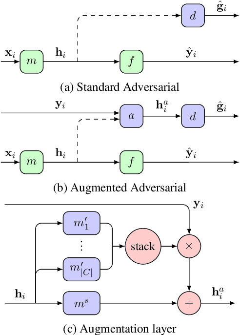Figure 3 for Towards Equal Opportunity Fairness through Adversarial Learning