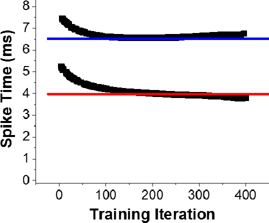 Figure 3 for Supervised Learning in Temporally-Coded Spiking Neural Networks with Approximate Backpropagation
