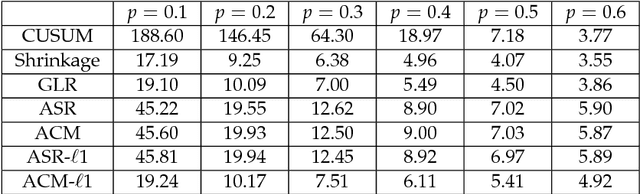 Figure 2 for Nearly second-order asymptotic optimality of sequential change-point detection with one-sample updates