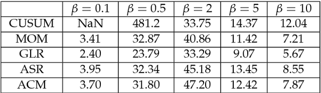 Figure 3 for Nearly second-order asymptotic optimality of sequential change-point detection with one-sample updates