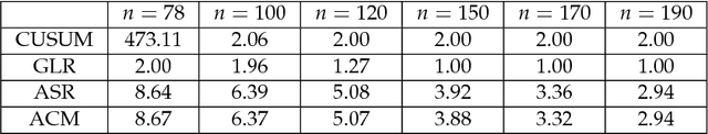 Figure 4 for Nearly second-order asymptotic optimality of sequential change-point detection with one-sample updates