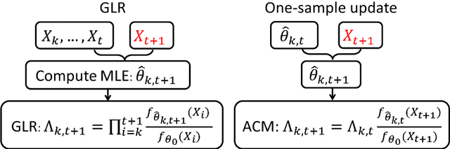 Figure 1 for Nearly second-order asymptotic optimality of sequential change-point detection with one-sample updates