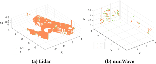 Figure 4 for milliEgo: mmWave Aided Egomotion Estimation with Deep Sensor Fusion